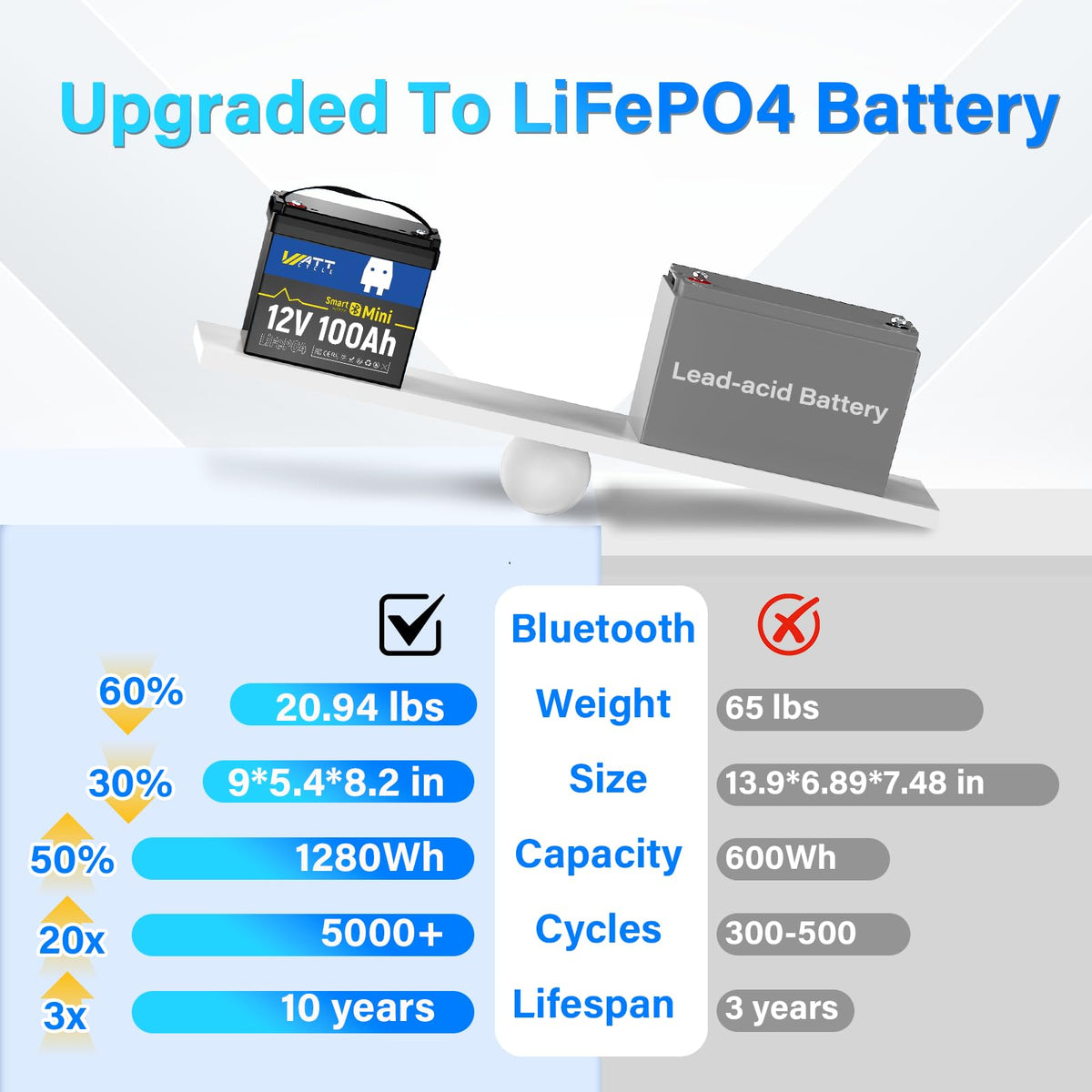 12V 100Ah Mini LiFePO4 Battery with Bluetooth A829076